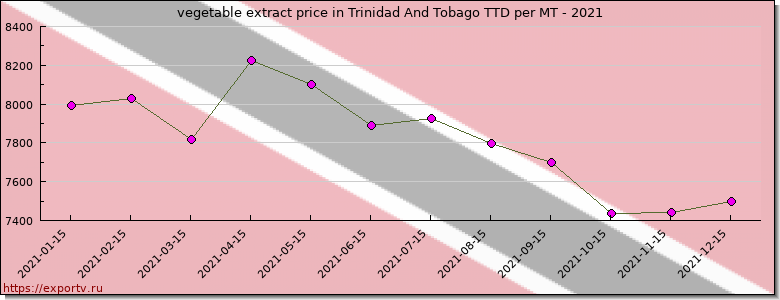 vegetable extract price graph